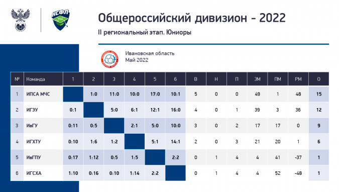 全俄大学联赛报两大赛区阶段性赛事结果